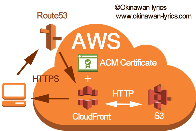 Diagram for the HTTPS connection of AWS S3 by CloudFront and ACM.