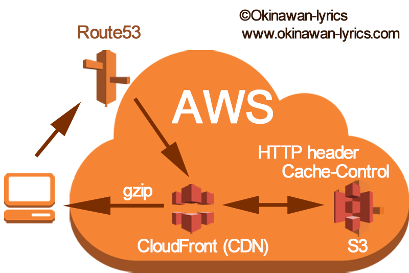 Diagram for S3 and CloudFront of AWS.