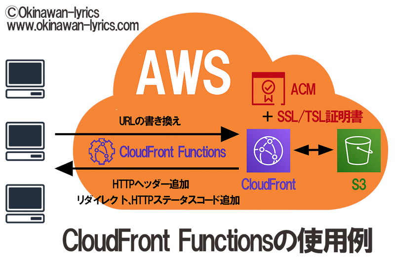 CloudFront Functionsの使用例